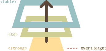 Mô phỏng hoạt động của Javascript Event Delegation
