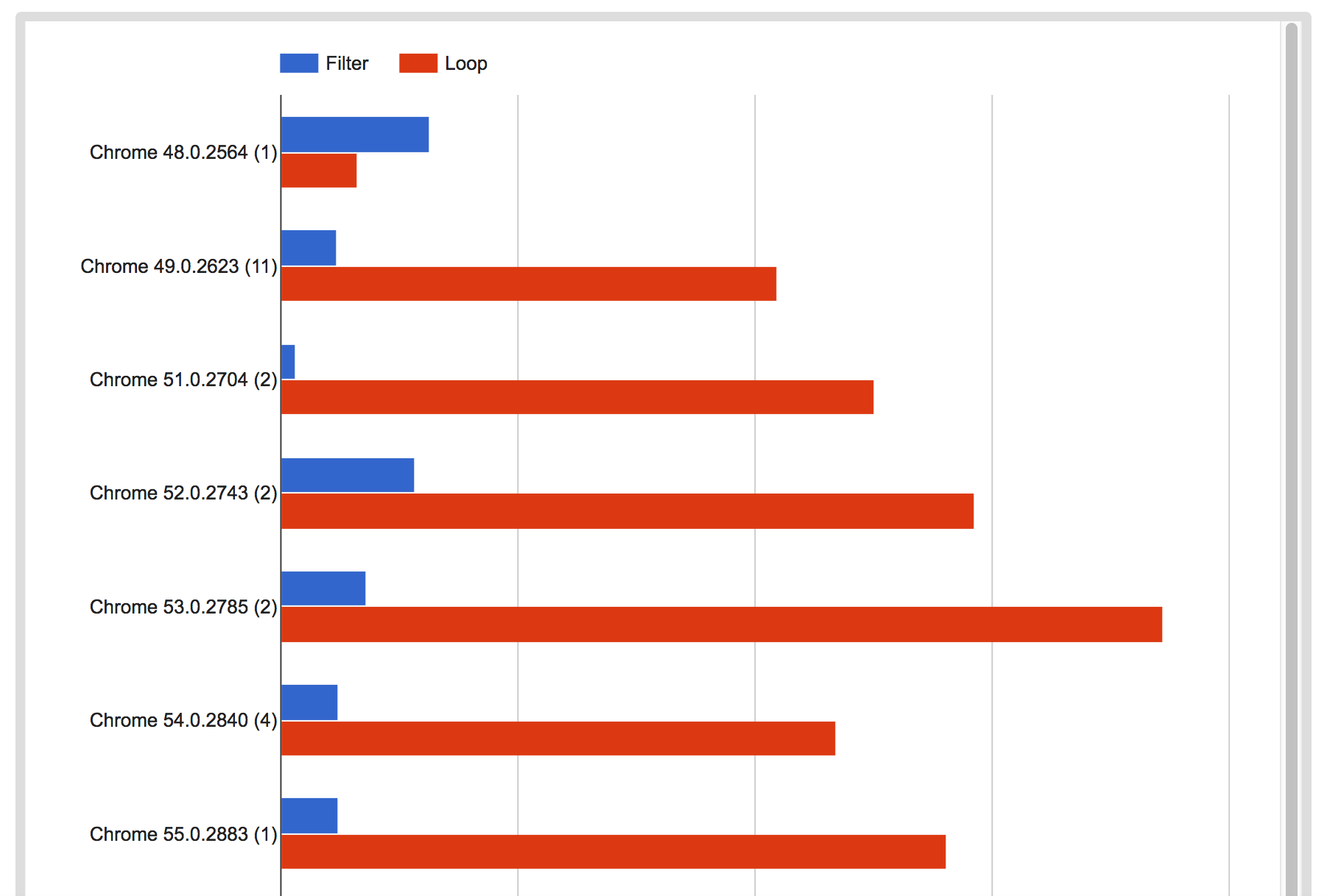 filter() benchmark với For Loop