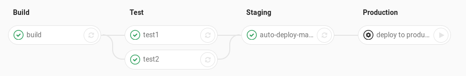 Mô phỏng nhiều bước thực hiện của Auto deploy GitLab CI